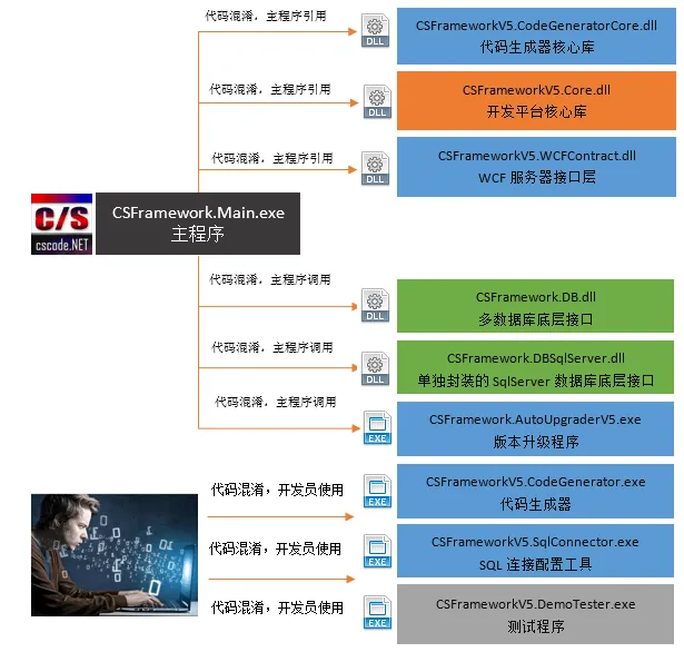 C/S系统开发框架旗舰版V5.0-代码混淆与部署