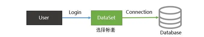 C/S系统开发框架旗舰版V5.0-多账套支持