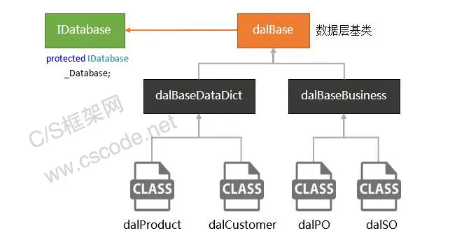 如何使用IDatabase接口以及数据访问层应用