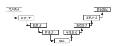 技术分享 | 一文带你了解测试流程体系