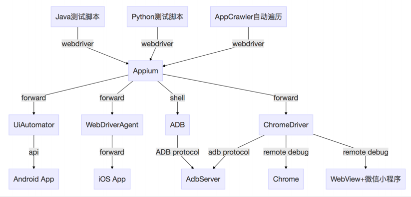 干货|app自动化测试之Appium 原理 与 JsonWP 协议分析