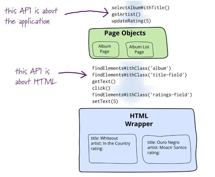 技术分享 | web自动化测试-PageObject 设计模式