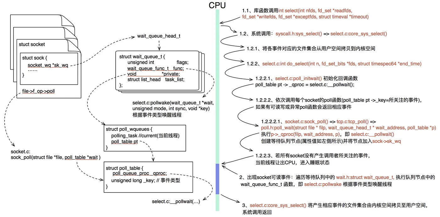 Linux select系统调用，监听socket数据可读事件