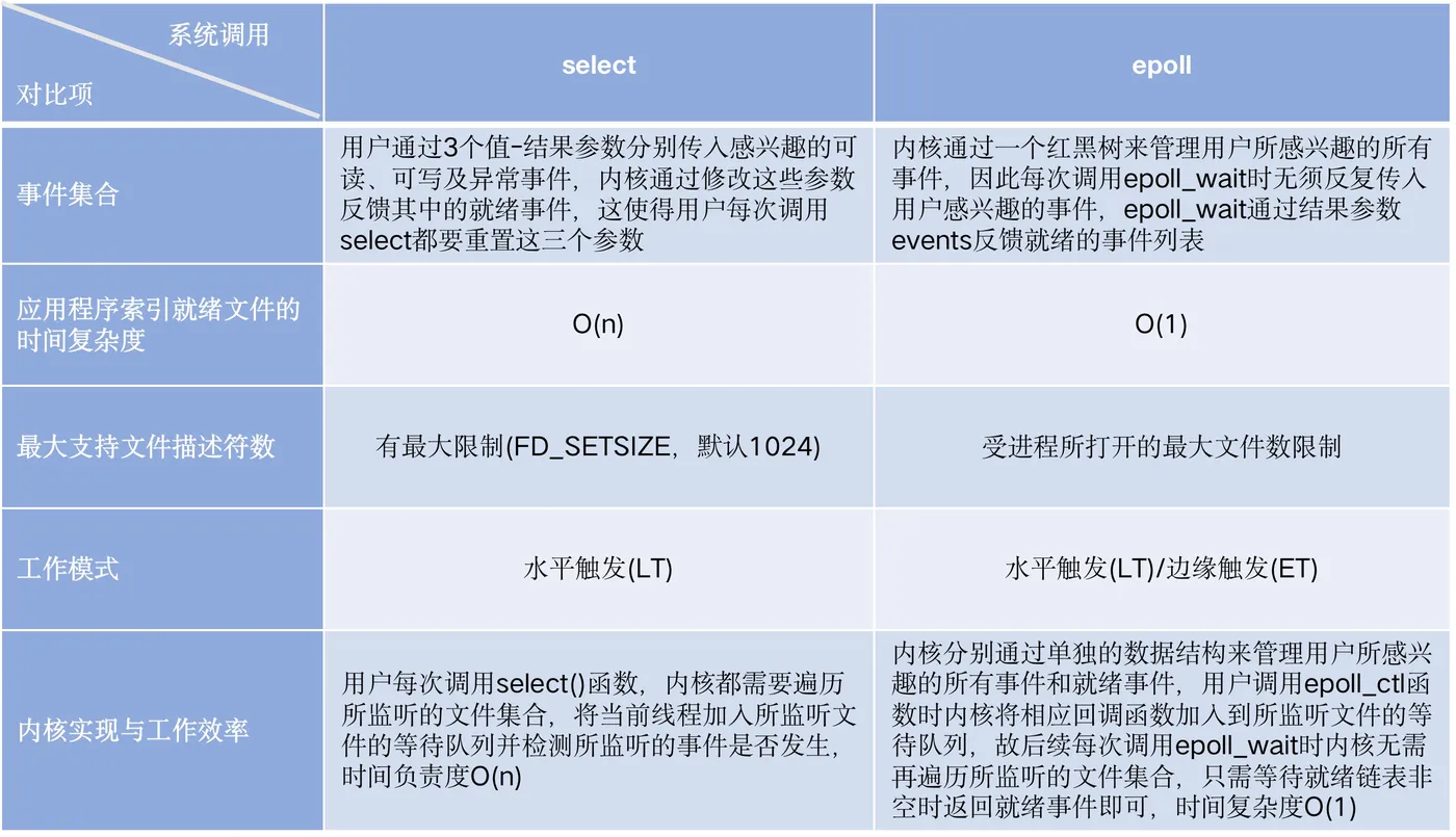 epoll与select的对比说明