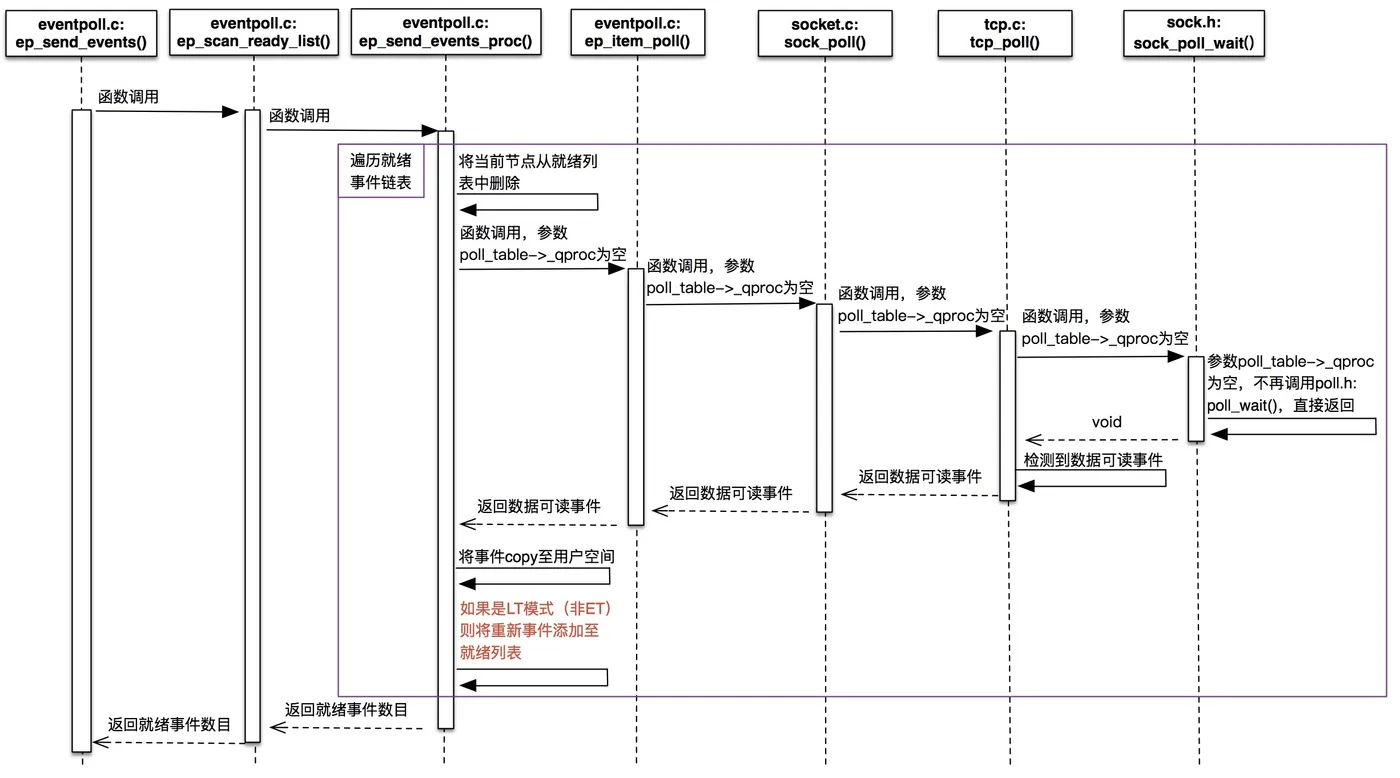 epoll的水平触发（LT）与边缘触发（ET）