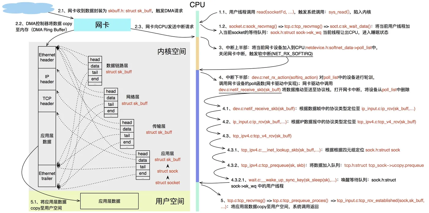 read()阻塞至数据接收返回的过程