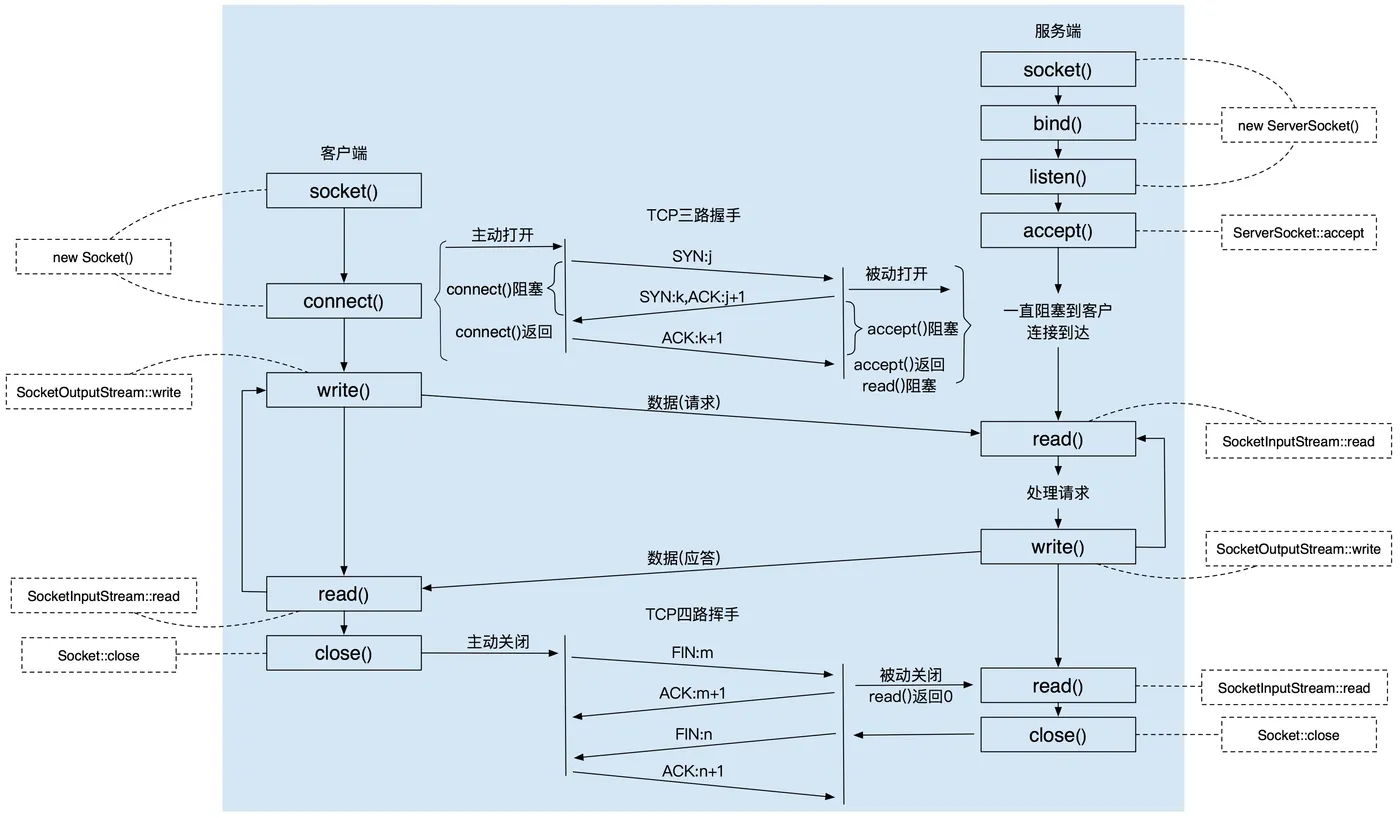 客户端服务端交互过程