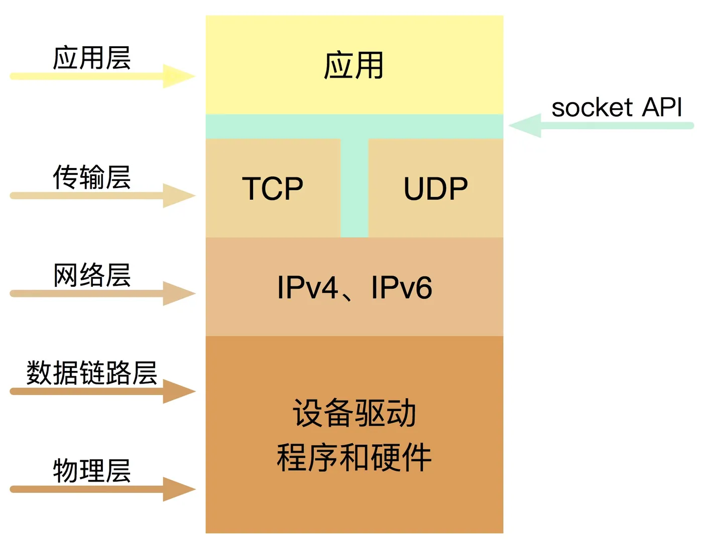 socket API