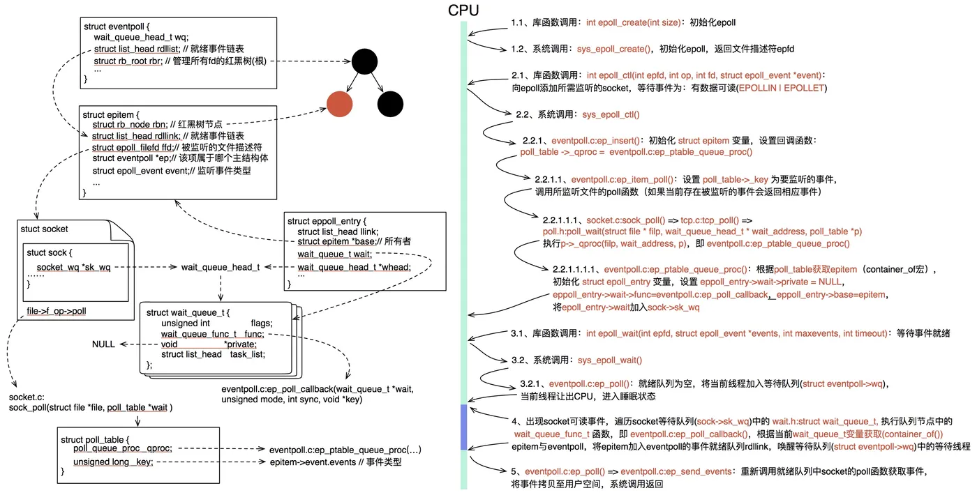 Linux epoll 监听socket数据可读事件