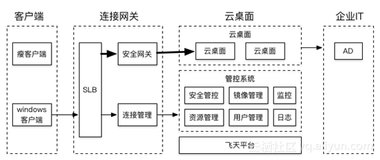 阿里云面向企业效率的云上产品全解析——云桌面