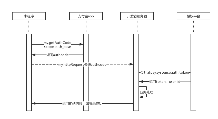 小程序中用户信息授权常见问题汇总