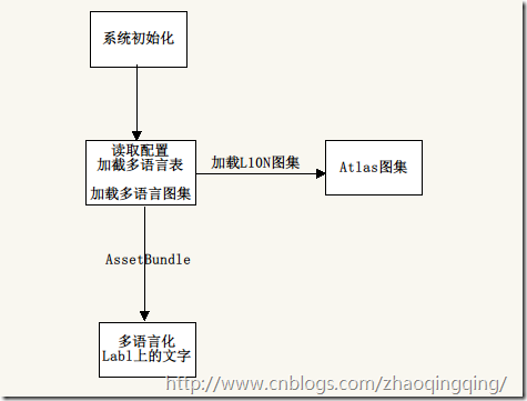 游戏/APP的多语言系统设计