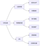 云服务器-进阶篇