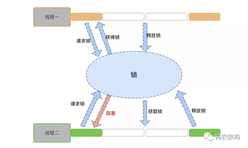 Java 并发编程:AQS 的自旋锁