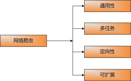 通用网络信息采集器(爬虫)设计方案