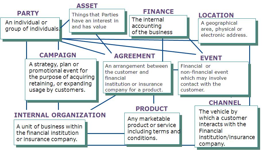 胖子哥的大数据之路（9）-数据仓库金融行业数据逻辑模型FS-LDM