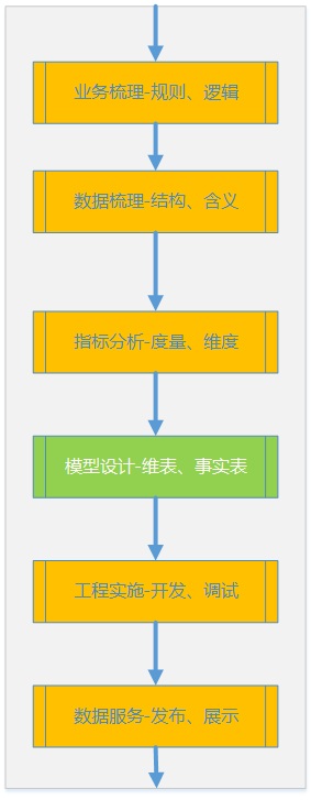 数据仓库专题（2）-Kimball维度建模四步骤