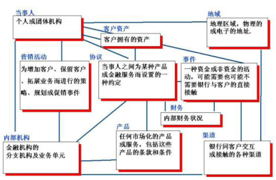 数据仓库专题（5）-如何构建主题域模型原则之站在巨人的肩上（二）NCR FS-LDM主题域模型划分