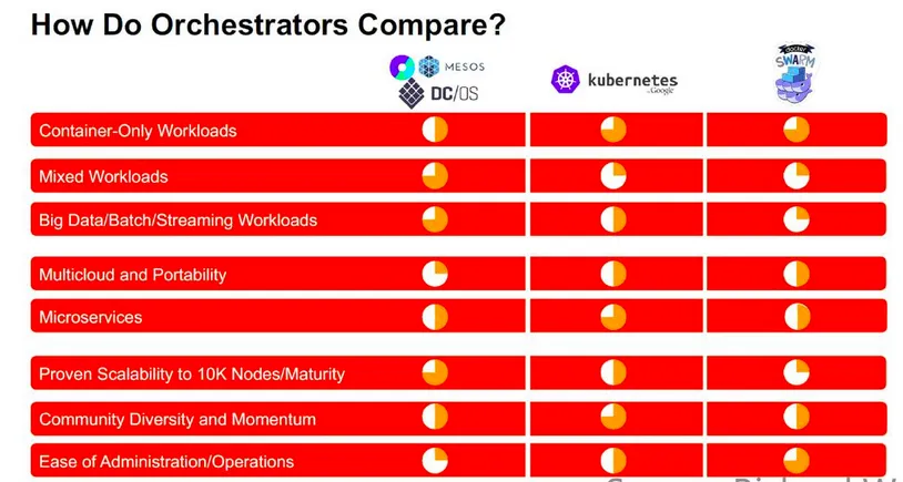 orchestrators