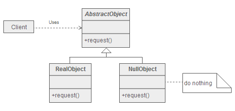 设计模式之美：Null Object（空对象）