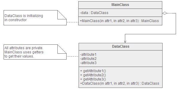 设计模式之美：Private Class Data（私有类数据）