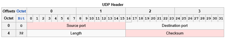 C#实现UDP分包组包
