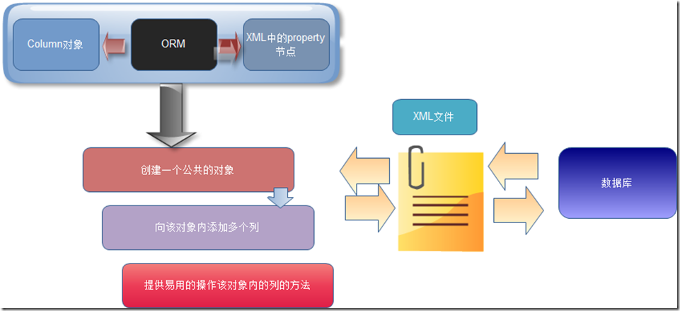 关于ORM中只有XML没有映射实体的思考？期待大家的建议