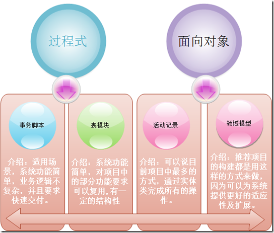 系统架构师-基础到企业应用架构-服务层