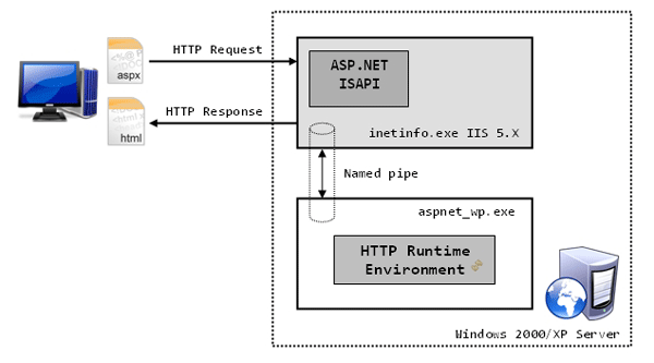 Asp.Net 上传大文件专题(2)--页面生成流程