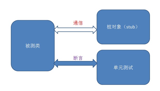 使用隔离框架构造伪对象进行单元测试