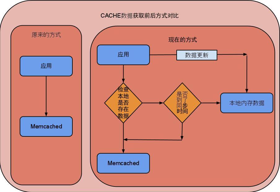 【转】Memcached也是IO操作，小心误用