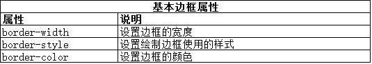 【CSS】使用边框和背景