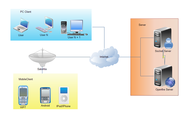 移动应用（手机应用）开发IM聊天程序解决方案