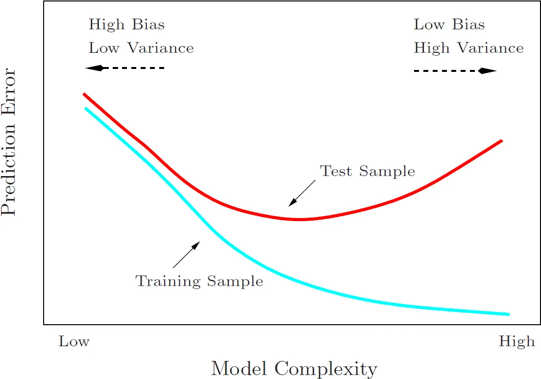 《The Elements of Statistical Learning》 Figure 2.11