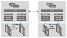 Intel TME和MKTME技术解析