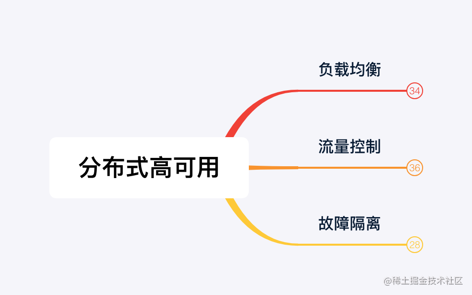 分布式理论学习-分布式高可用