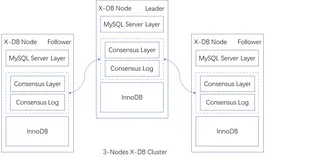 PolarDB-X 与 X-DB、PolarDB