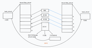 进程间通信