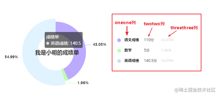 echarts圆环图设置legend数据对齐百分比样式使用rich富文本标签和formatter函数