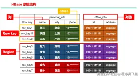 HBase系列学习：基础知识 