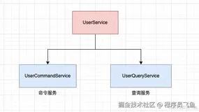 架构设计之解析CQRS架构模式！