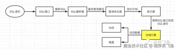 MySQL存储引擎如何完成一条更新语句的执行！ 