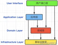 领域设计之仓储和工厂模式！ 