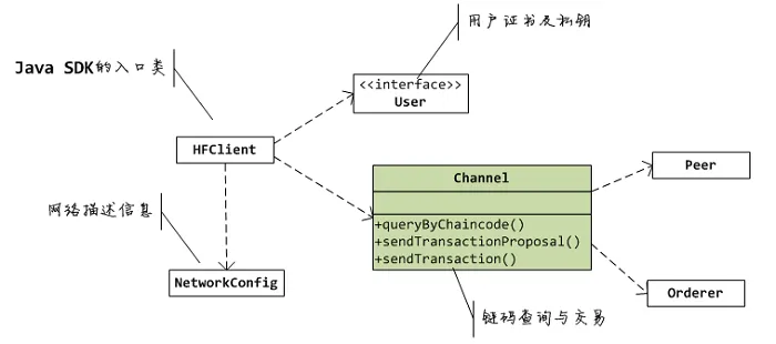 java sdk brief