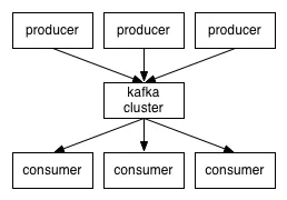 kafka theory