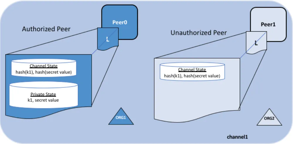 fabric private data arch