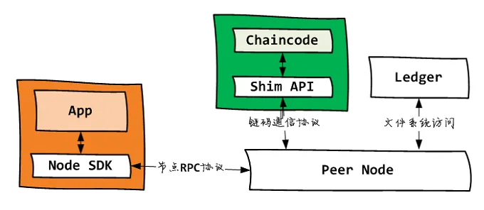 node sdk