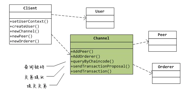 node sdk brief