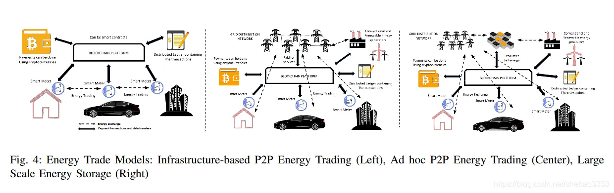 [外链图片转存失败,源站可能有防盗链机制,建议将图片保存下来直接上传(img-0q13uDIE-1579226255360)(block-paper-7/p2p-energy-trading.png)]