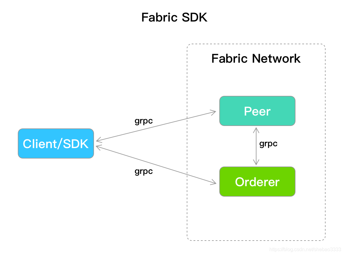 Fabric go sdk开发入门